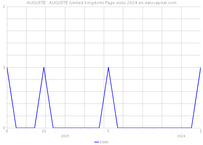 AUGUSTE + AUGUSTE (United Kingdom) Page visits 2024 