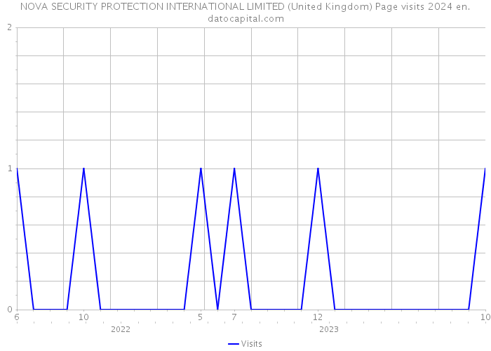 NOVA SECURITY PROTECTION INTERNATIONAL LIMITED (United Kingdom) Page visits 2024 