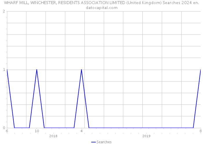 WHARF MILL, WINCHESTER, RESIDENTS ASSOCIATION LIMITED (United Kingdom) Searches 2024 