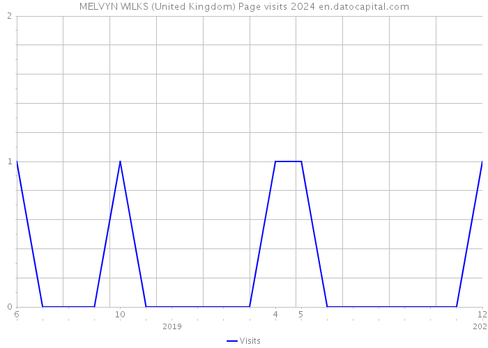 MELVYN WILKS (United Kingdom) Page visits 2024 