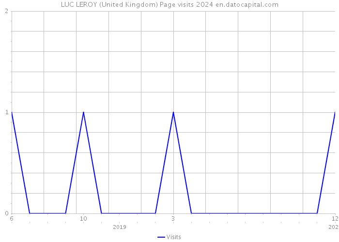 LUC LEROY (United Kingdom) Page visits 2024 