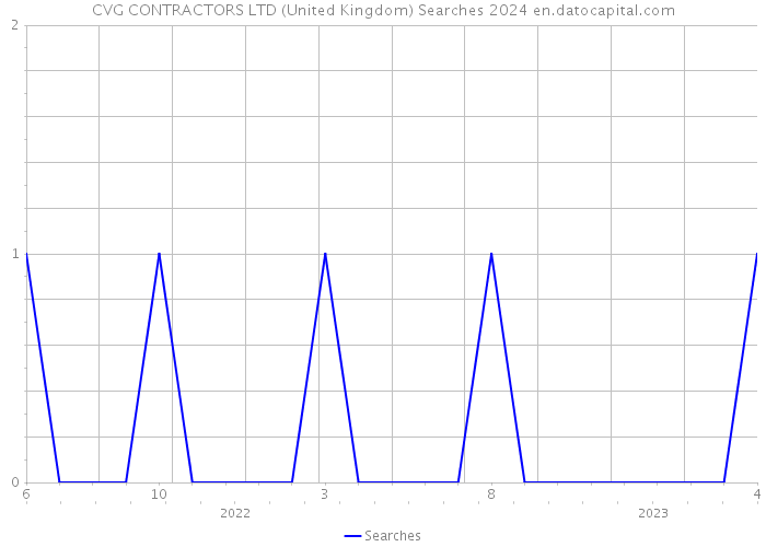 CVG CONTRACTORS LTD (United Kingdom) Searches 2024 
