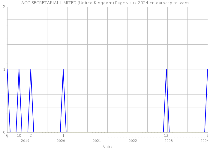 AGG SECRETARIAL LIMITED (United Kingdom) Page visits 2024 