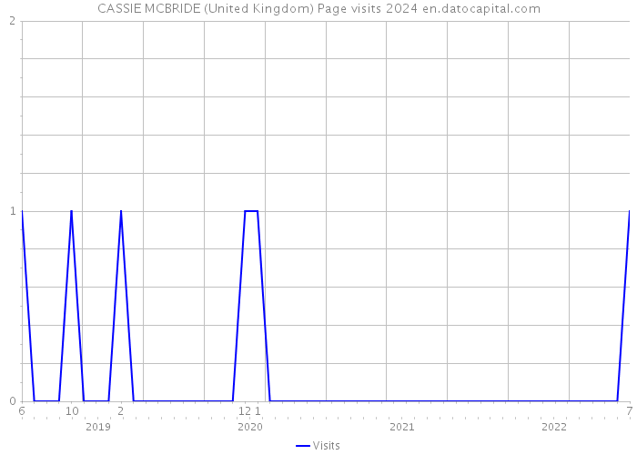 CASSIE MCBRIDE (United Kingdom) Page visits 2024 