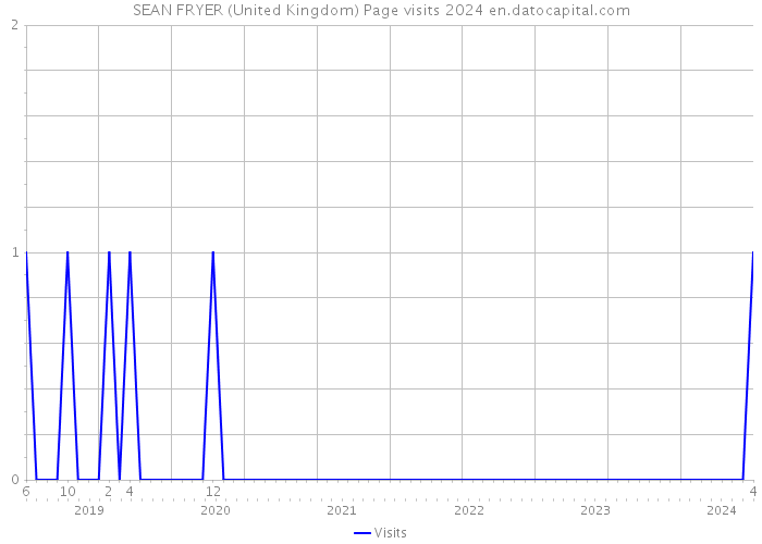 SEAN FRYER (United Kingdom) Page visits 2024 