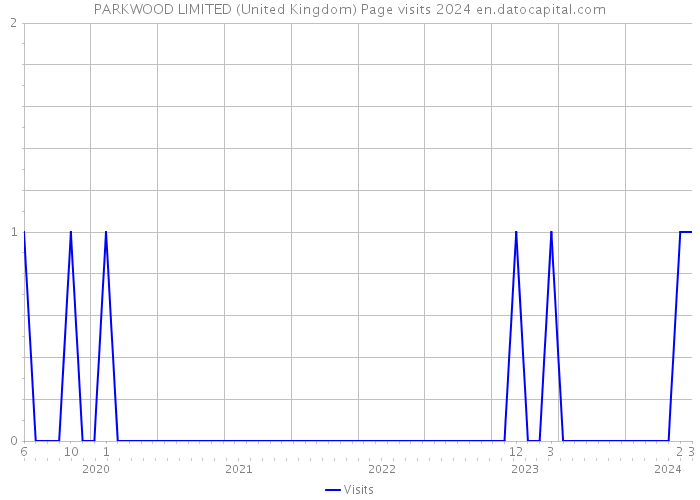 PARKWOOD LIMITED (United Kingdom) Page visits 2024 