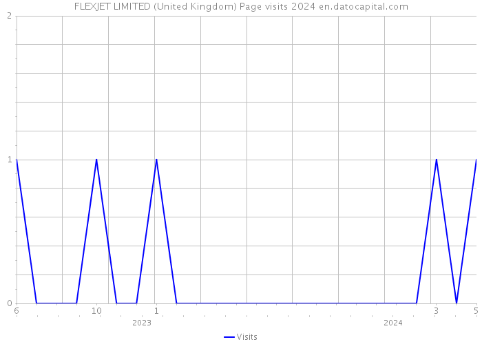 FLEXJET LIMITED (United Kingdom) Page visits 2024 