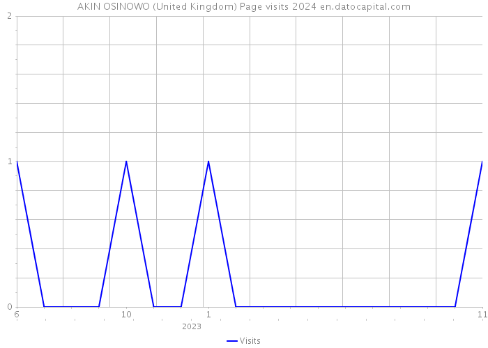 AKIN OSINOWO (United Kingdom) Page visits 2024 