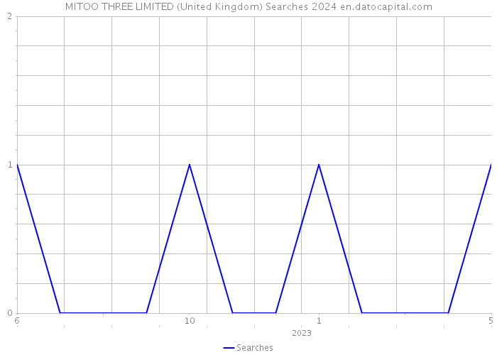 MITOO THREE LIMITED (United Kingdom) Searches 2024 