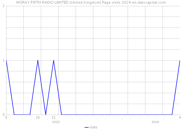 MORAY FIRTH RADIO LIMITED (United Kingdom) Page visits 2024 