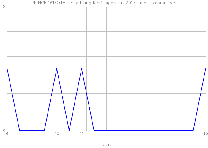 PRINCE OSIBOTE (United Kingdom) Page visits 2024 