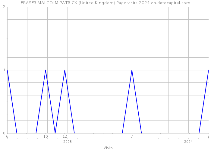 FRASER MALCOLM PATRICK (United Kingdom) Page visits 2024 