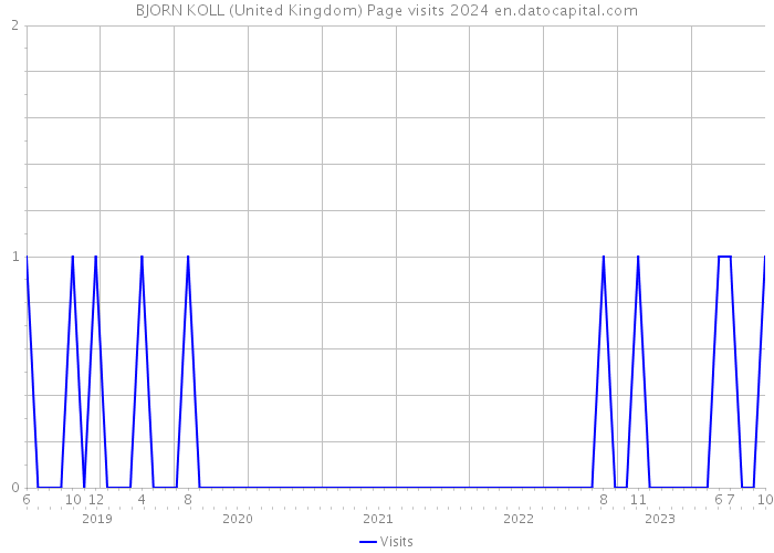 BJORN KOLL (United Kingdom) Page visits 2024 
