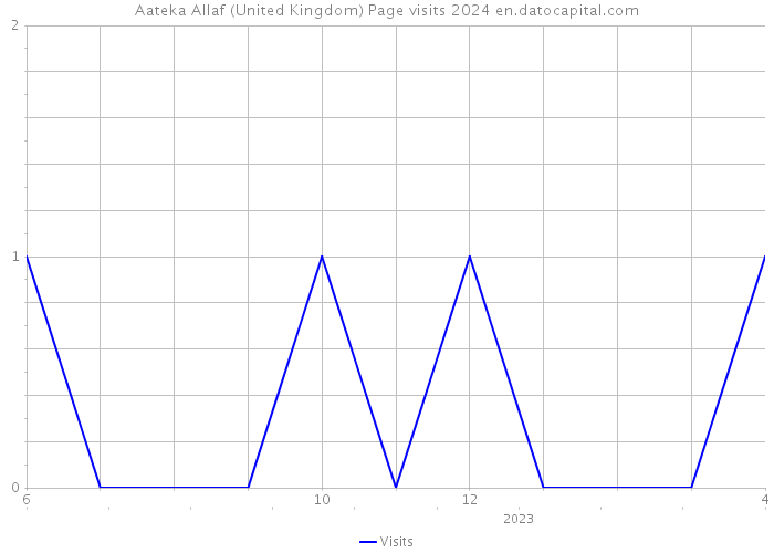 Aateka Allaf (United Kingdom) Page visits 2024 