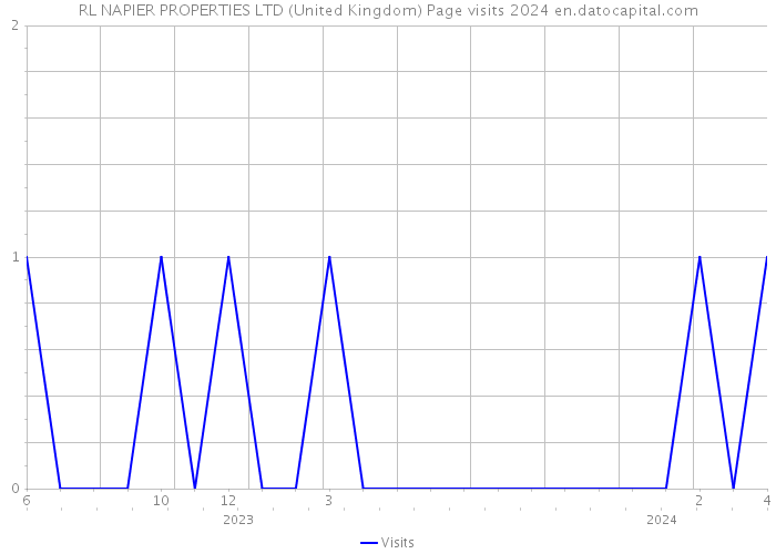 RL NAPIER PROPERTIES LTD (United Kingdom) Page visits 2024 