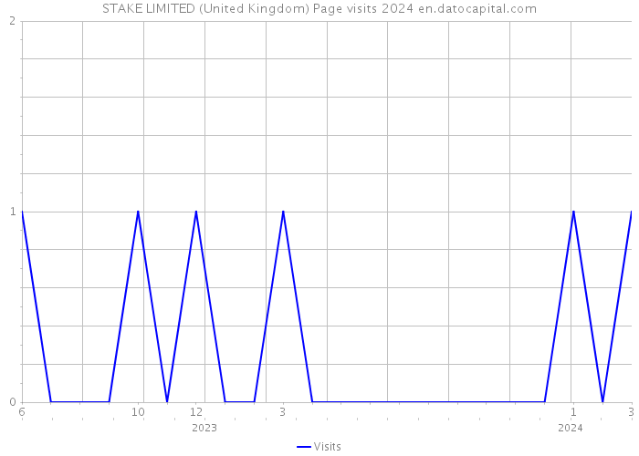 STAKE LIMITED (United Kingdom) Page visits 2024 