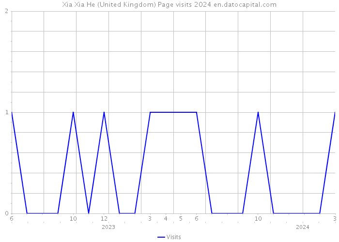 Xia Xia He (United Kingdom) Page visits 2024 