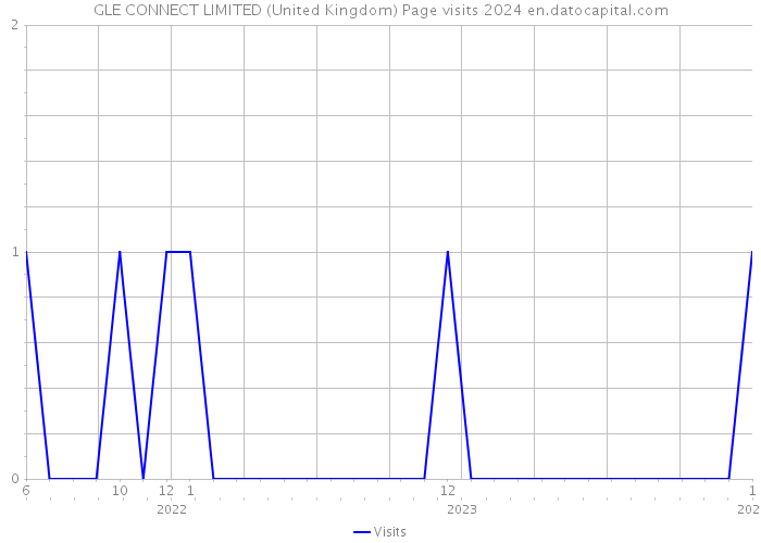 GLE CONNECT LIMITED (United Kingdom) Page visits 2024 
