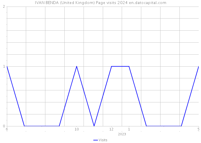 IVAN BENDA (United Kingdom) Page visits 2024 