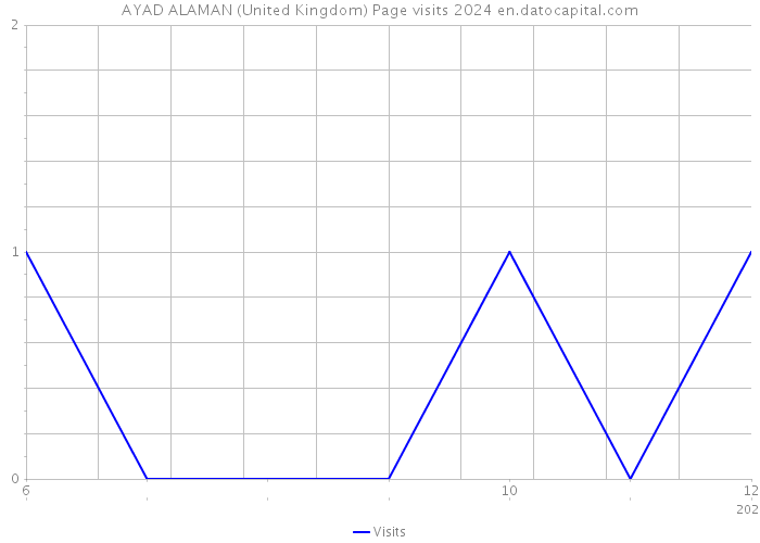 AYAD ALAMAN (United Kingdom) Page visits 2024 