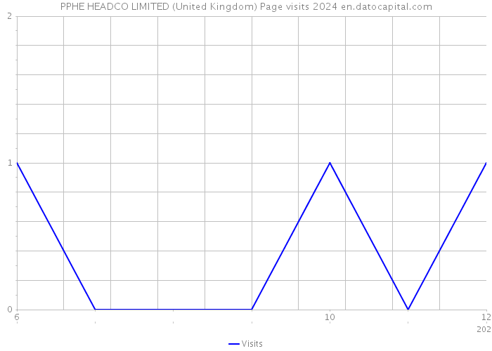 PPHE HEADCO LIMITED (United Kingdom) Page visits 2024 