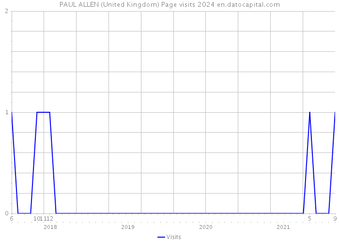 PAUL ALLEN (United Kingdom) Page visits 2024 