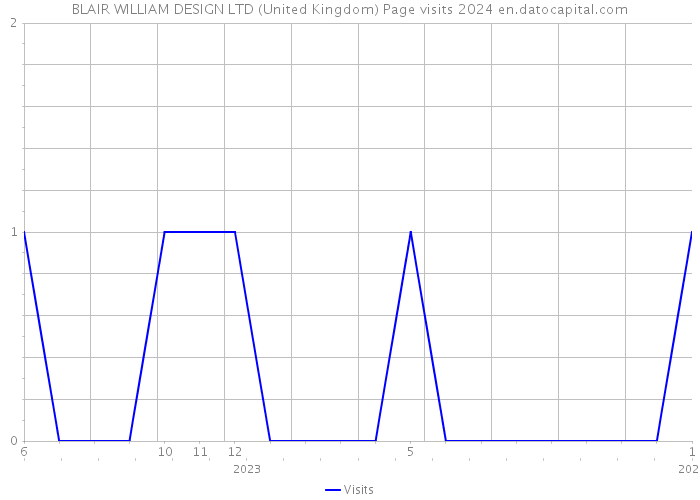 BLAIR WILLIAM DESIGN LTD (United Kingdom) Page visits 2024 