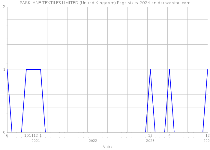 PARKLANE TEXTILES LIMITED (United Kingdom) Page visits 2024 