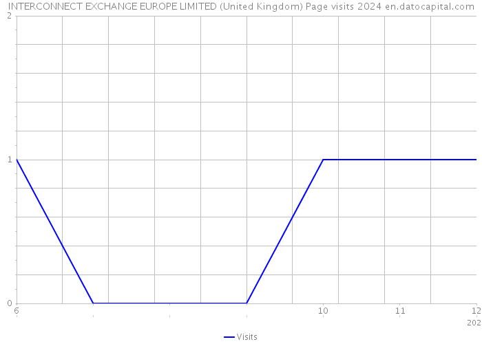 INTERCONNECT EXCHANGE EUROPE LIMITED (United Kingdom) Page visits 2024 