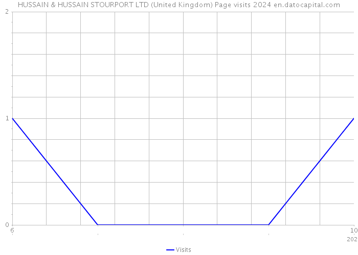 HUSSAIN & HUSSAIN STOURPORT LTD (United Kingdom) Page visits 2024 
