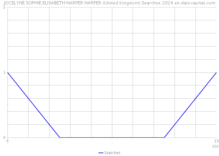 JOCELYNE SOPHIE ELISABETH HARPER HARPER (United Kingdom) Searches 2024 