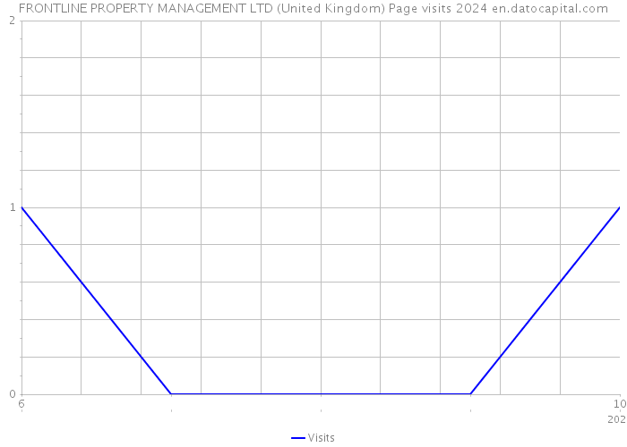 FRONTLINE PROPERTY MANAGEMENT LTD (United Kingdom) Page visits 2024 