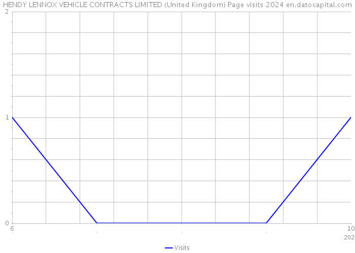 HENDY LENNOX VEHICLE CONTRACTS LIMITED (United Kingdom) Page visits 2024 