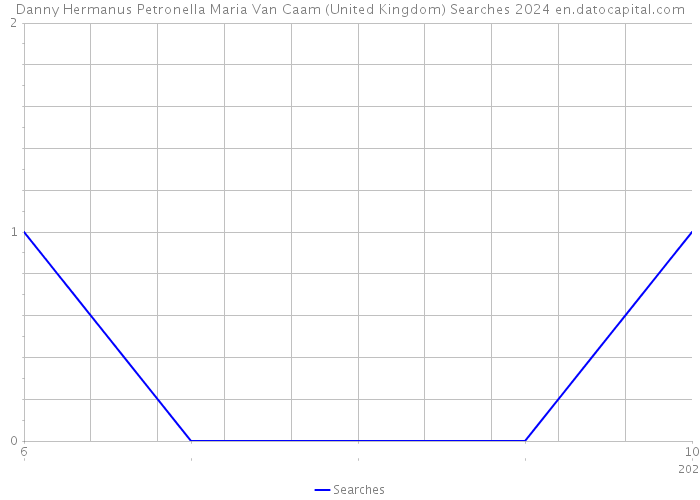 Danny Hermanus Petronella Maria Van Caam (United Kingdom) Searches 2024 