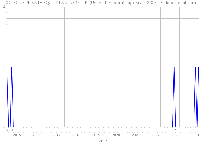 OCTOPUS PRIVATE EQUITY PARTNERS, L.P. (United Kingdom) Page visits 2024 
