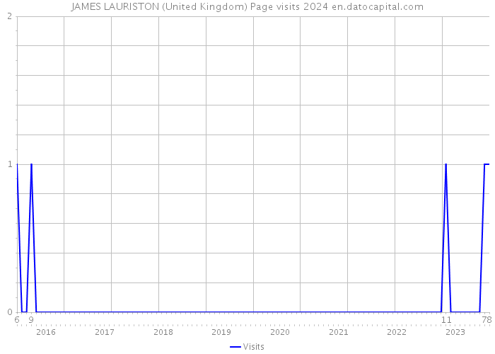JAMES LAURISTON (United Kingdom) Page visits 2024 