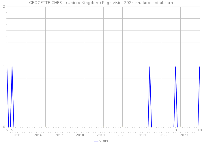 GEOGETTE CHEBLI (United Kingdom) Page visits 2024 
