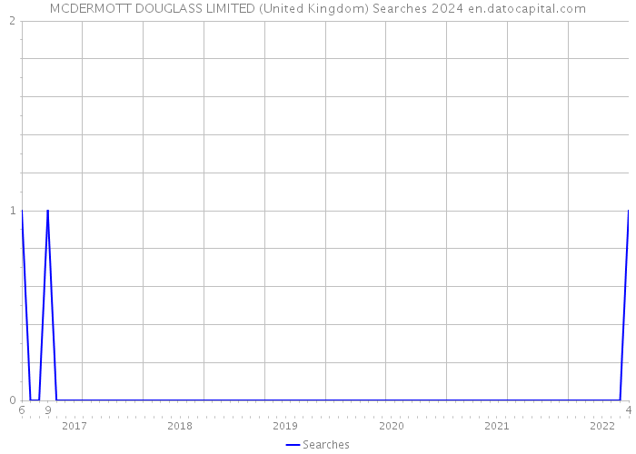 MCDERMOTT DOUGLASS LIMITED (United Kingdom) Searches 2024 