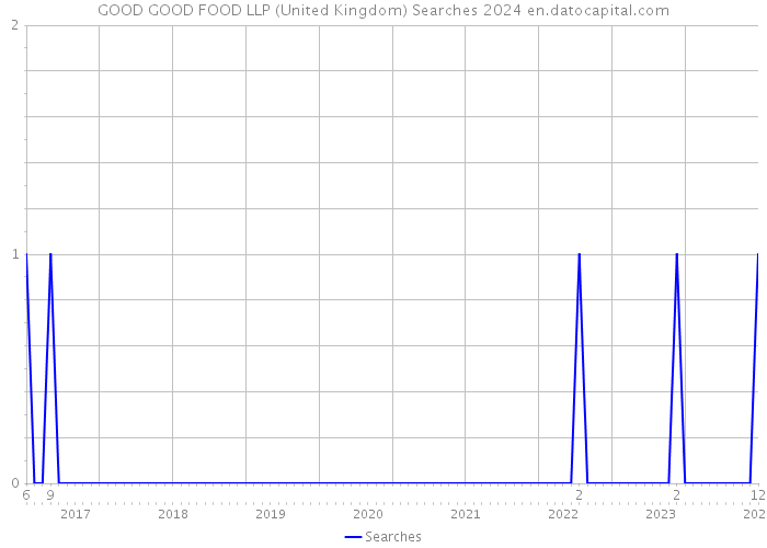 GOOD GOOD FOOD LLP (United Kingdom) Searches 2024 