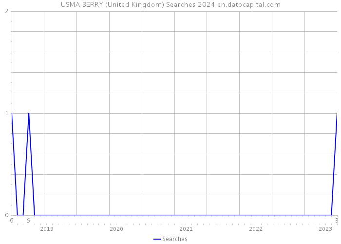 USMA BERRY (United Kingdom) Searches 2024 
