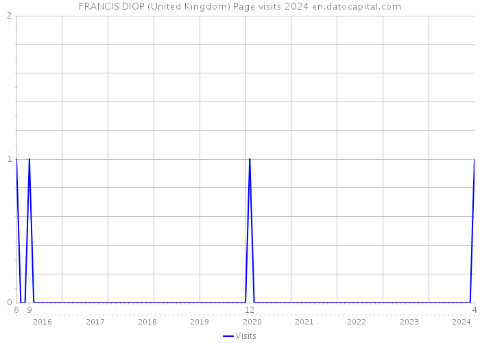 FRANCIS DIOP (United Kingdom) Page visits 2024 