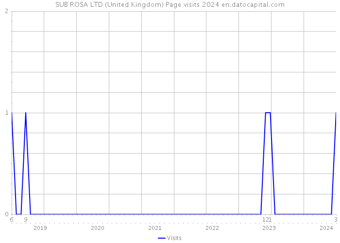 SUB ROSA LTD (United Kingdom) Page visits 2024 