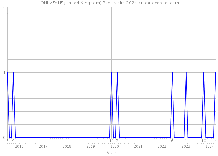 JONI VEALE (United Kingdom) Page visits 2024 
