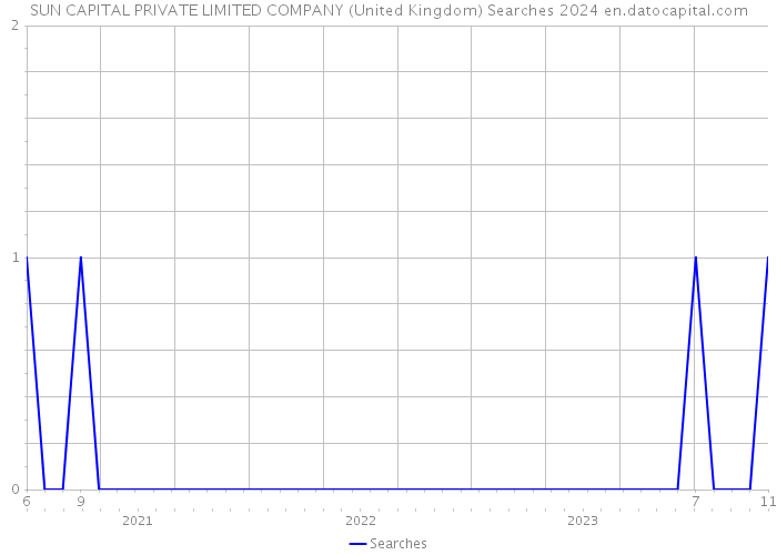 SUN CAPITAL PRIVATE LIMITED COMPANY (United Kingdom) Searches 2024 