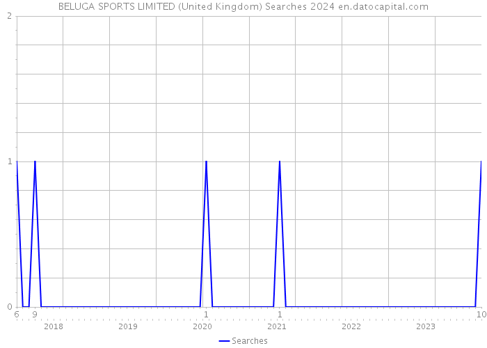 BELUGA SPORTS LIMITED (United Kingdom) Searches 2024 