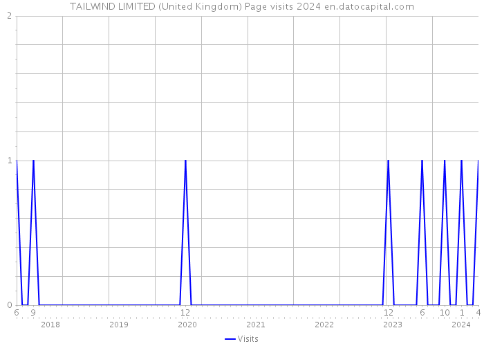 TAILWIND LIMITED (United Kingdom) Page visits 2024 