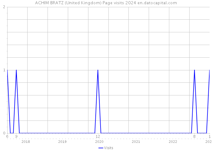 ACHIM BRATZ (United Kingdom) Page visits 2024 