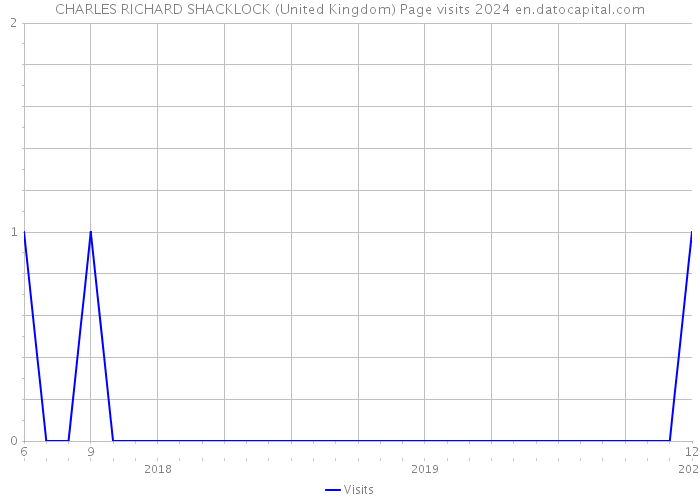 CHARLES RICHARD SHACKLOCK (United Kingdom) Page visits 2024 