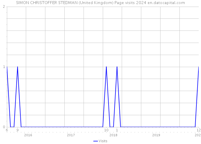 SIMON CHRISTOFFER STEDMAN (United Kingdom) Page visits 2024 