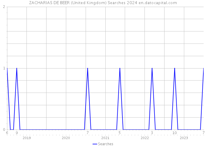 ZACHARIAS DE BEER (United Kingdom) Searches 2024 